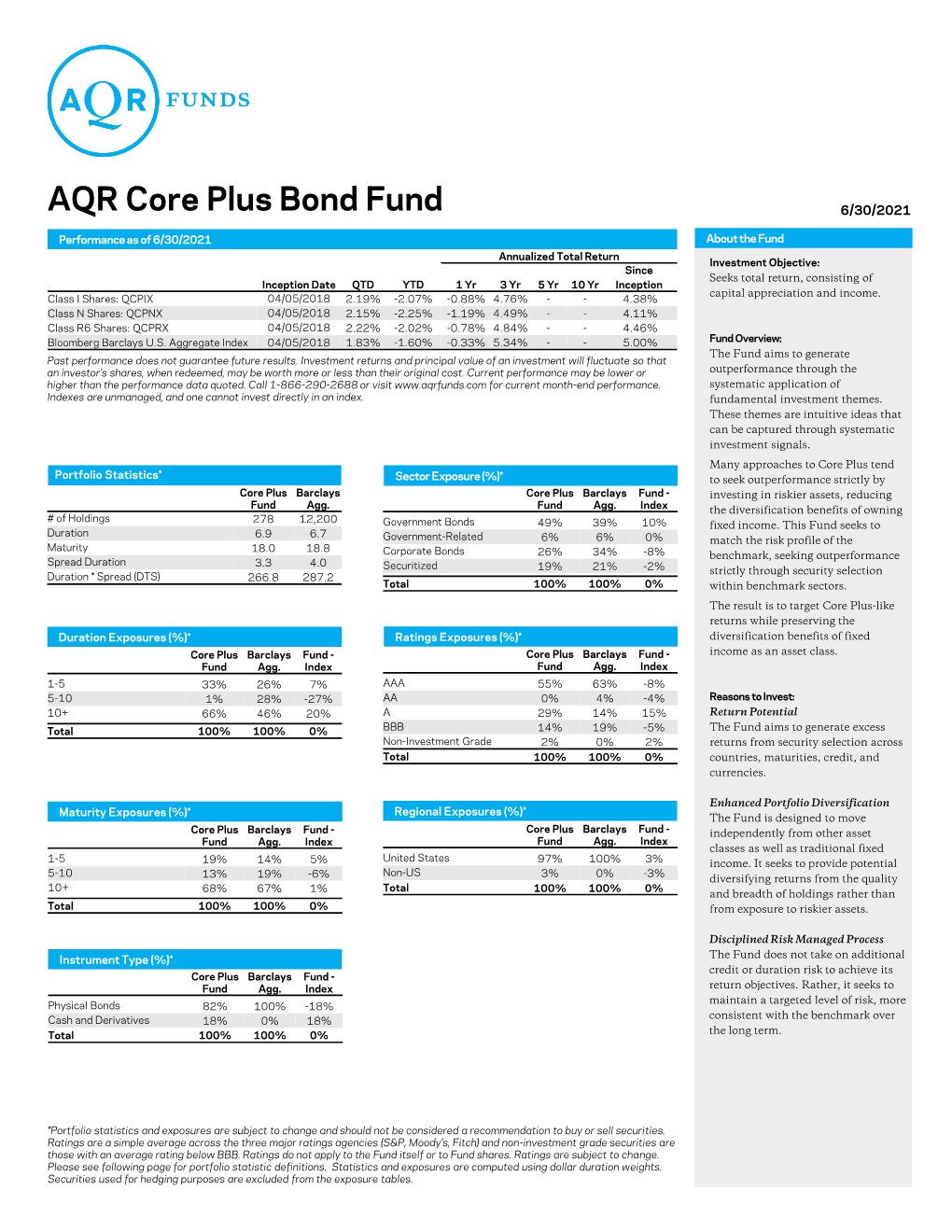 AQR Core Plus Bond Fund 6/30/2021