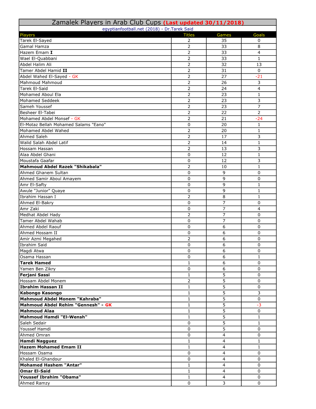 Zamalek Players in Arab Club Cups (Last Updated 30/11/2018)