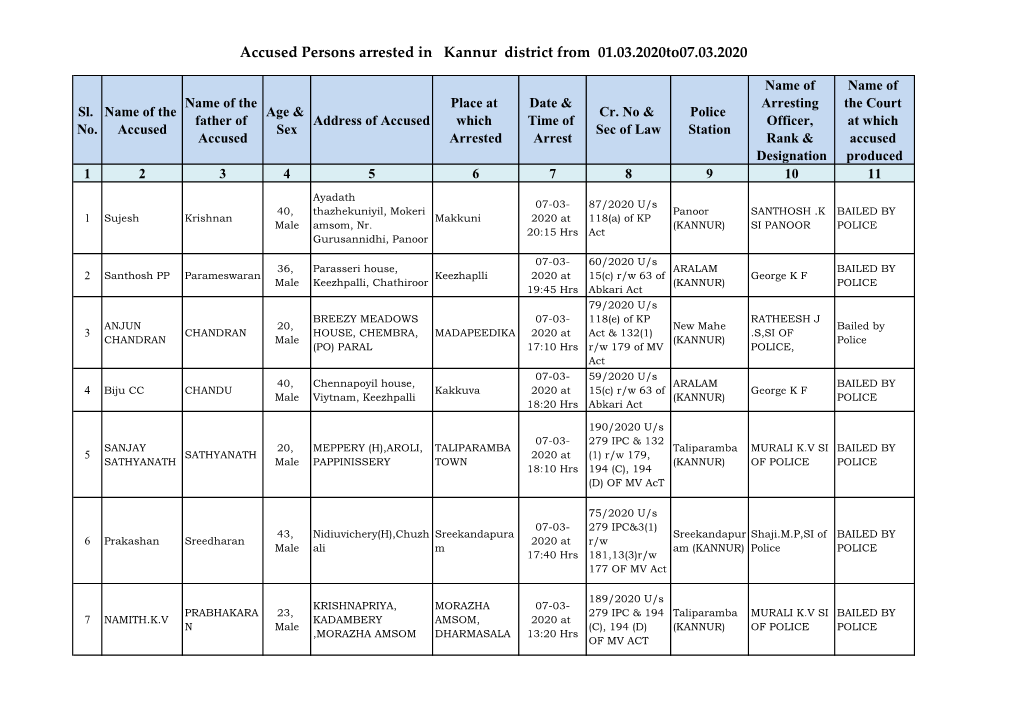 Accused Persons Arrested in Kannur District from 01.03.2020To07.03.2020