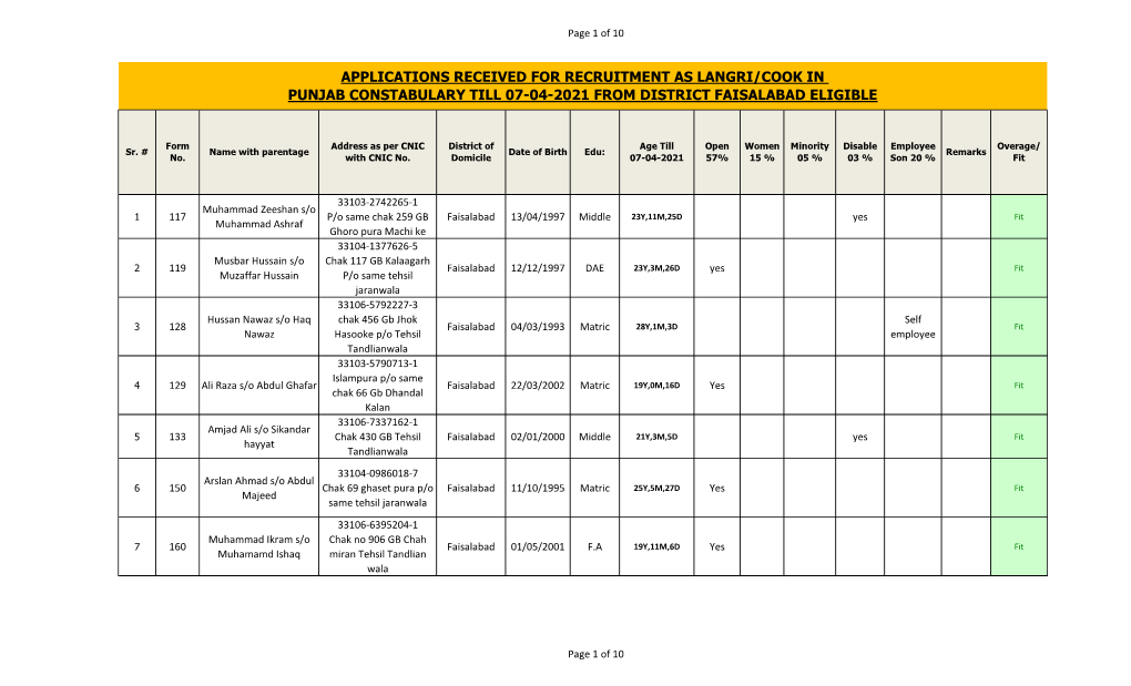 Faisalabad Eligible