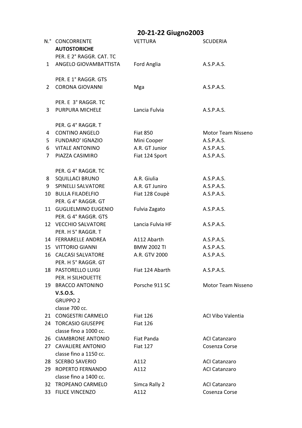 20-21-22 Giugno2003 N.° CONCORRENTE VETTURA SCUDERIA AUTOSTORICHE PER