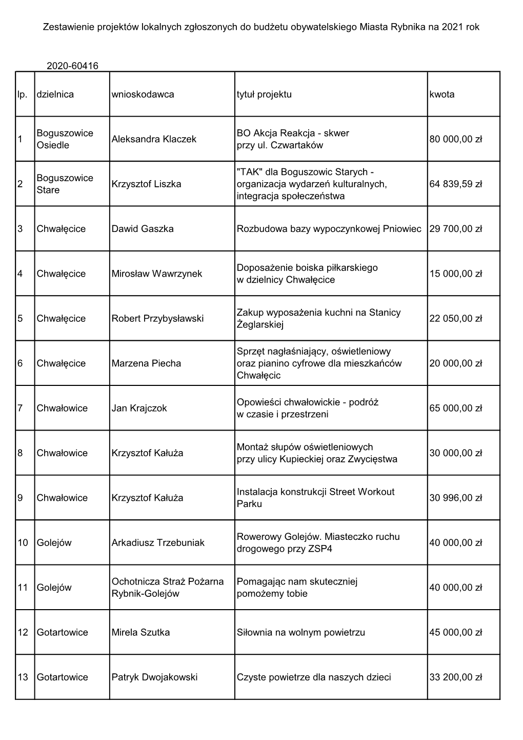 Zestawienie Projektów Lokalnych Zgłoszonych Do Budżetu Obywatelskiego Miasta Rybnika Na 2021 Rok