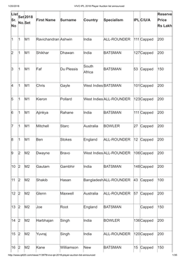 List Sr. No Set No. 2018 Set First Name Surname Country Specialism