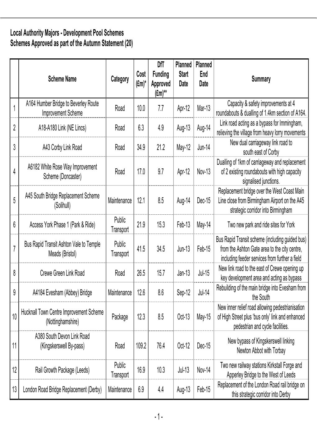 Development Pool Schemes Schemes Approved As Part of the Autumn Statement (20)