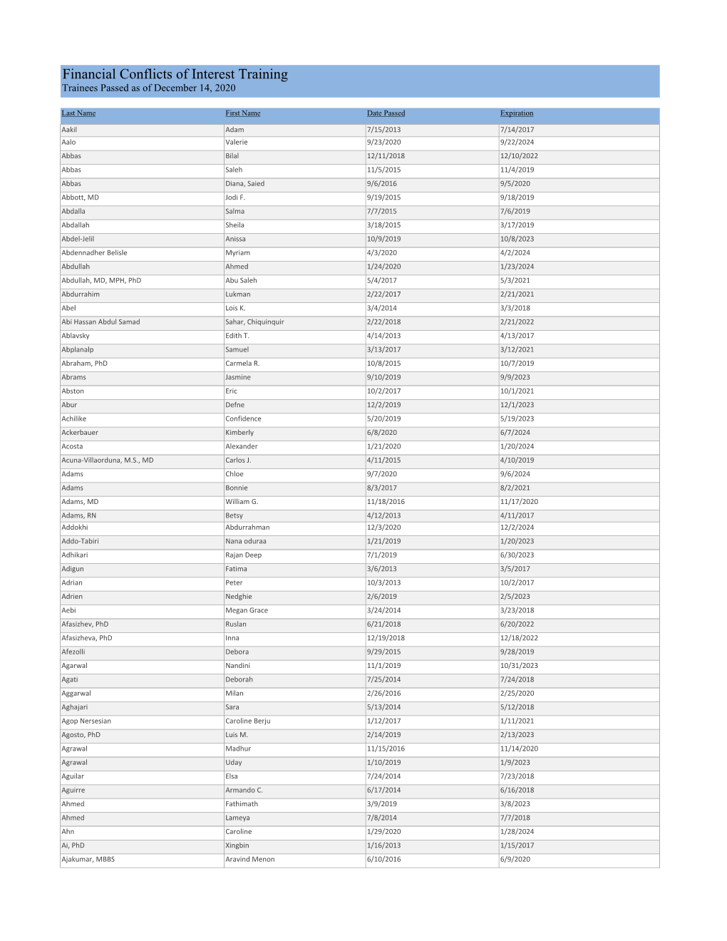 Financial Conflicts of Interest Training Trainees Passed As of December 14, 2020