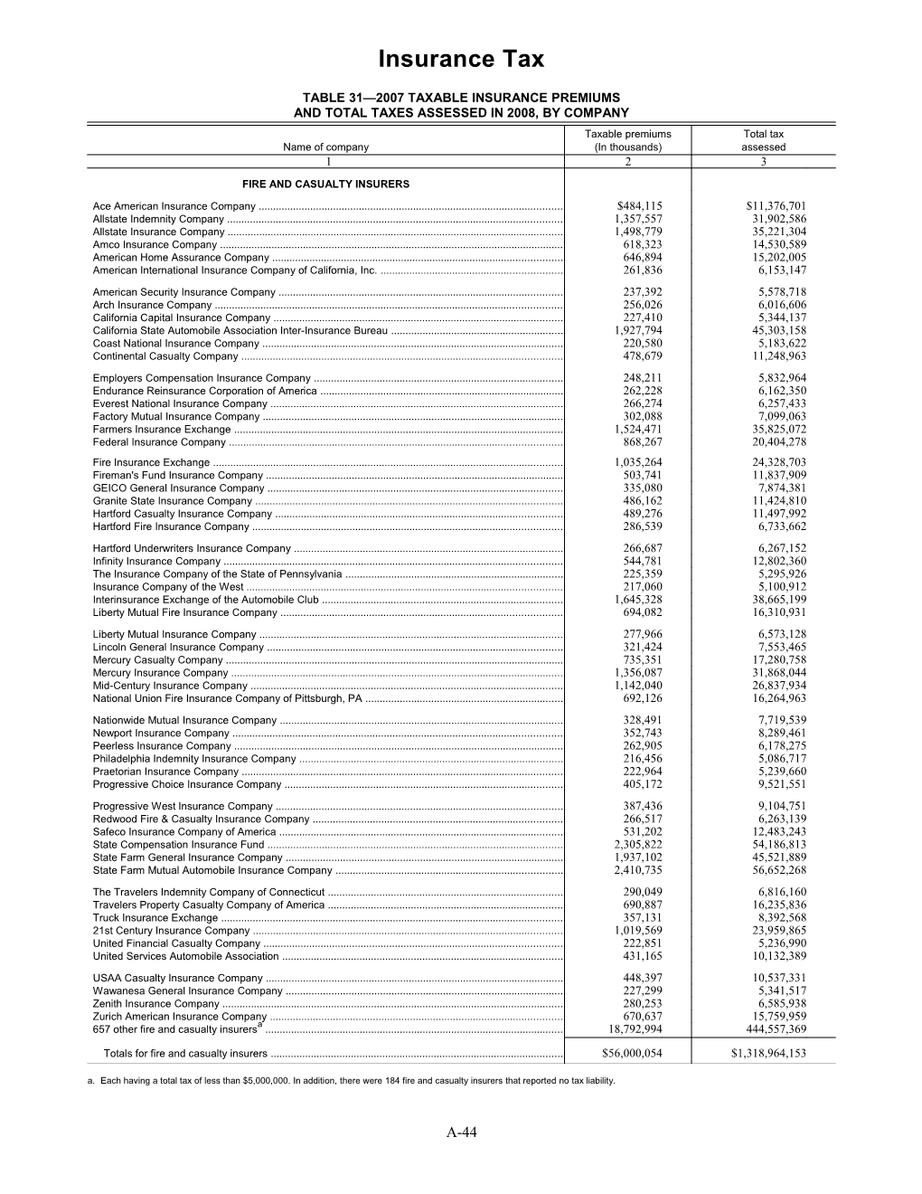 Table 31 2007 Taxable Insurance Premiums