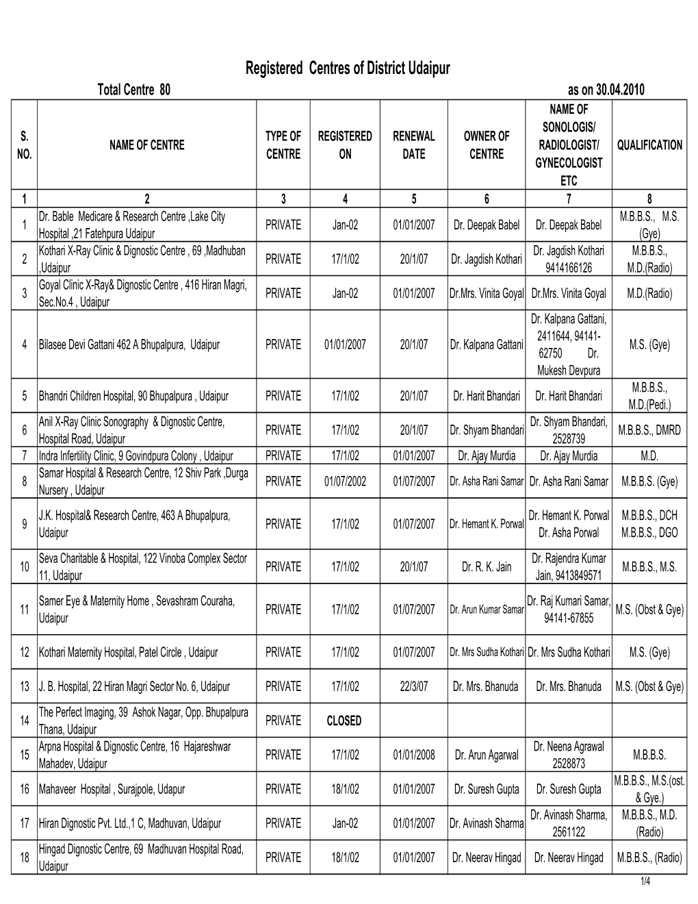 Registered Centres of District Udaipur Total Centre 80 As on 30.04.2010 NAME of SONOLOGIS/ S