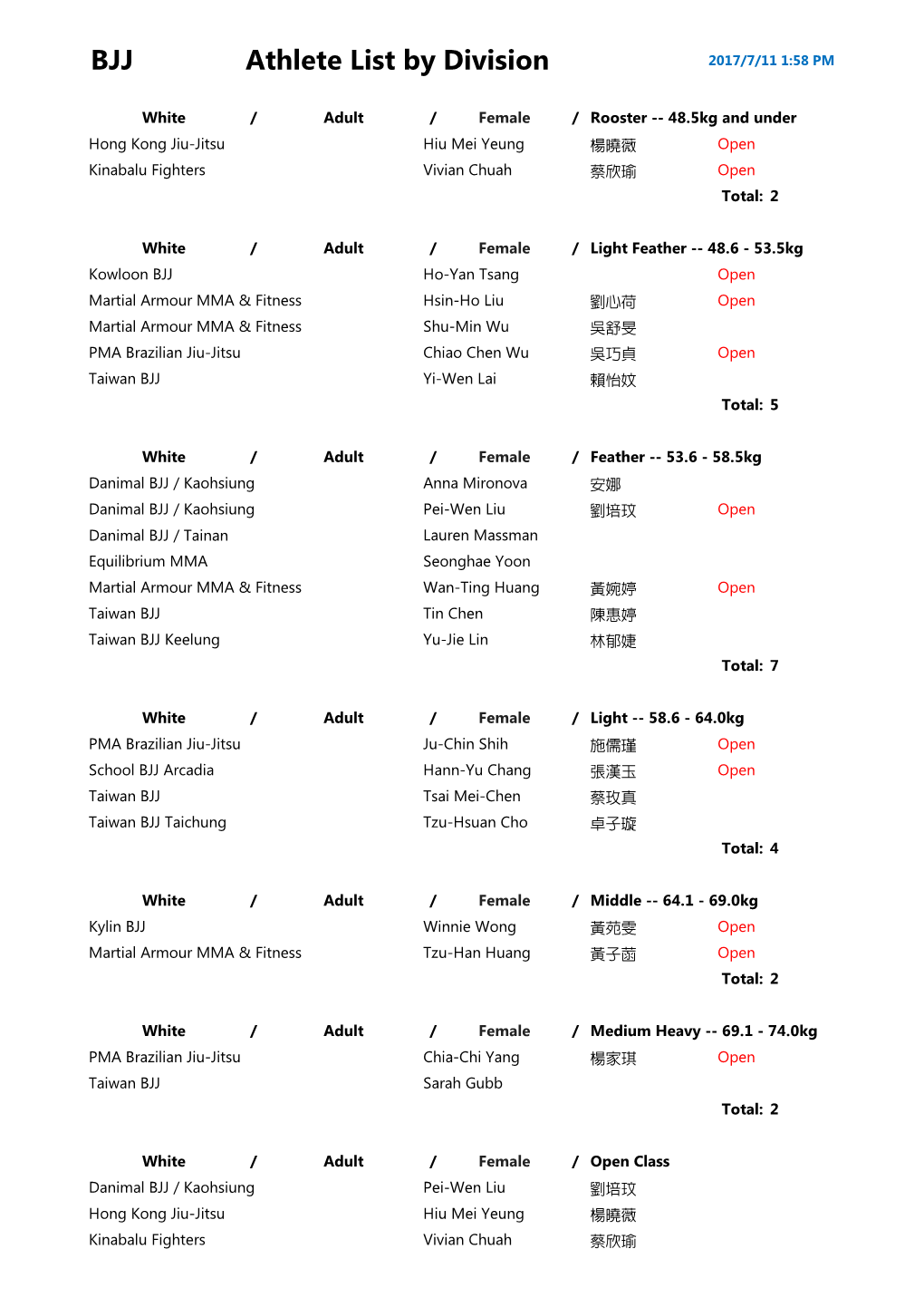 BJJ Athlete List by Division 2017/7/11 1:58 PM