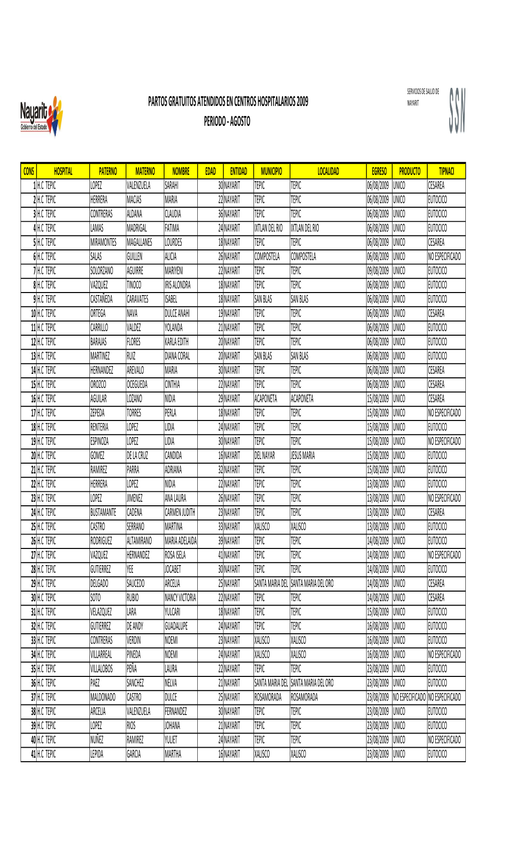 Partos Gratuitos Atendidos En Centros Hospitalarios 2009 Periodo