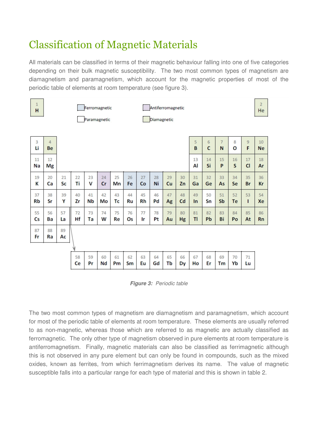 Classification of Magnetic Materials