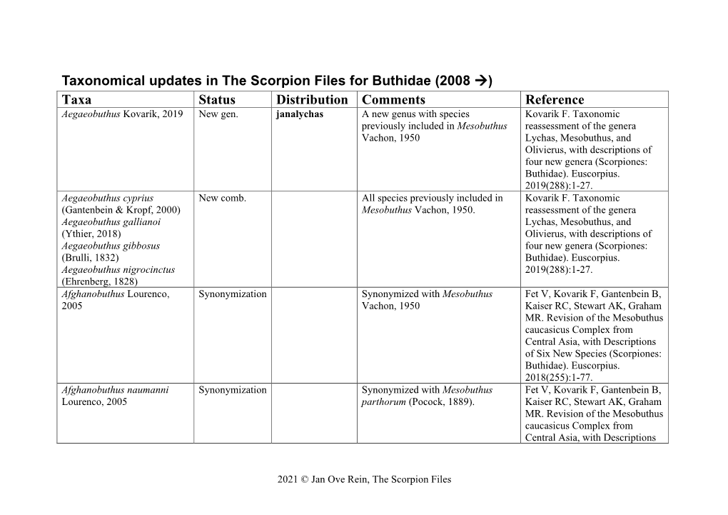 Taxonomical Updates in the Scorpion Files for Buthidae (2008 →) Taxa Status Distribution Comments Reference Aegaeobuthus Kovarík, 2019 New Gen