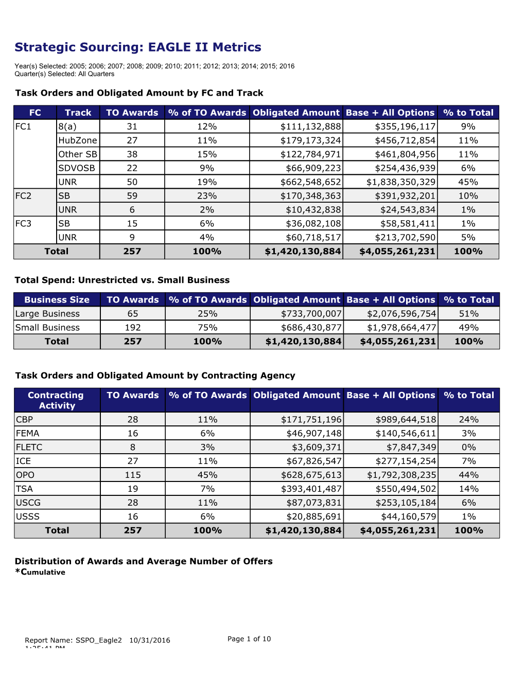 PTD FY16 Eagle2