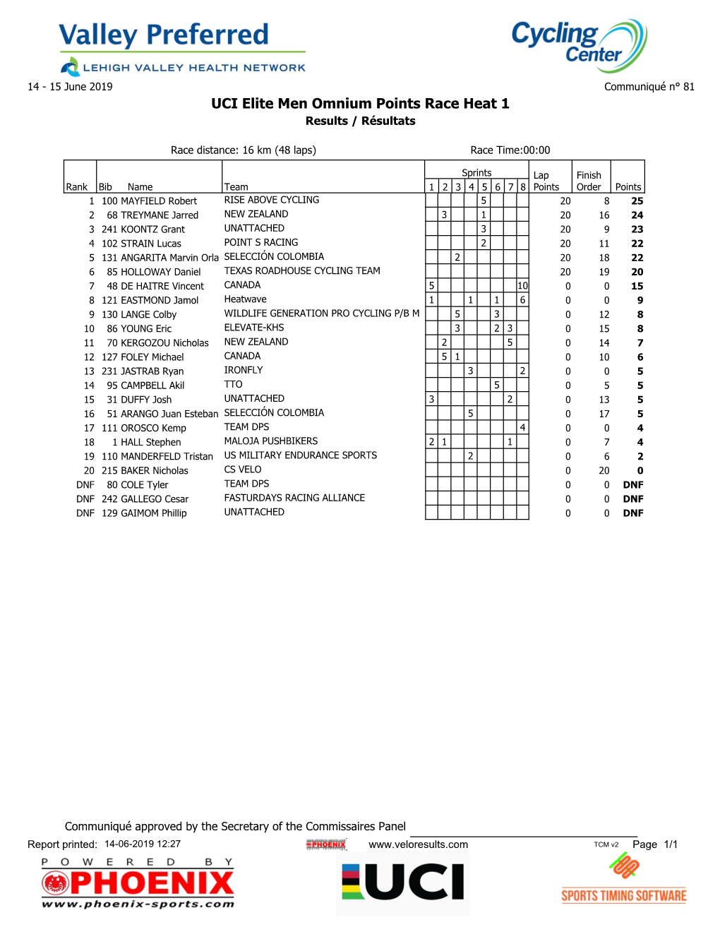 UCI Elite Men Omnium Points Race Heat 1 Results / Résultats