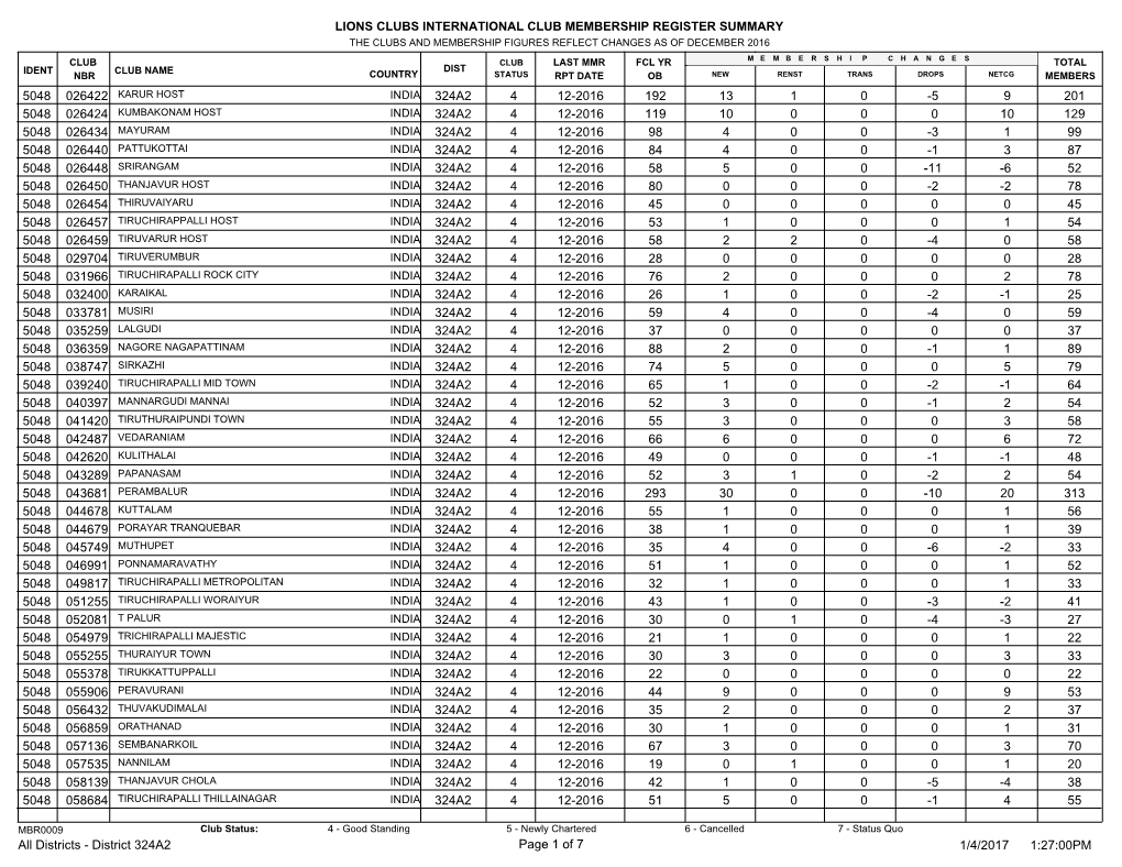 Lions Clubs International Club Membership Register Summary