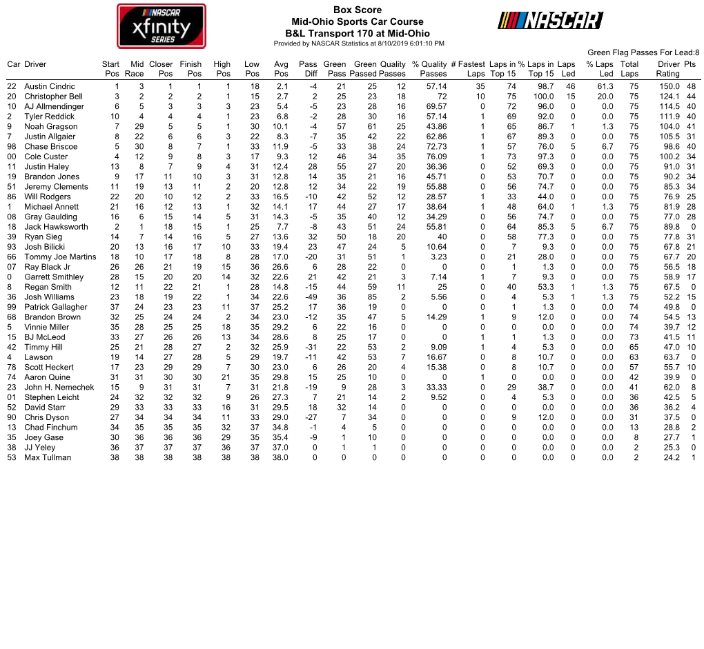 Box Score Mid-Ohio Sports Car Course B&L