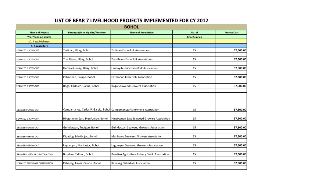 LIST of BFAR 7 LIVELIHOOD PROJECTS IMPLEMENTED for CY 2012 BOHOL Name of Project Barangay/Municipality/Province Name of Association No