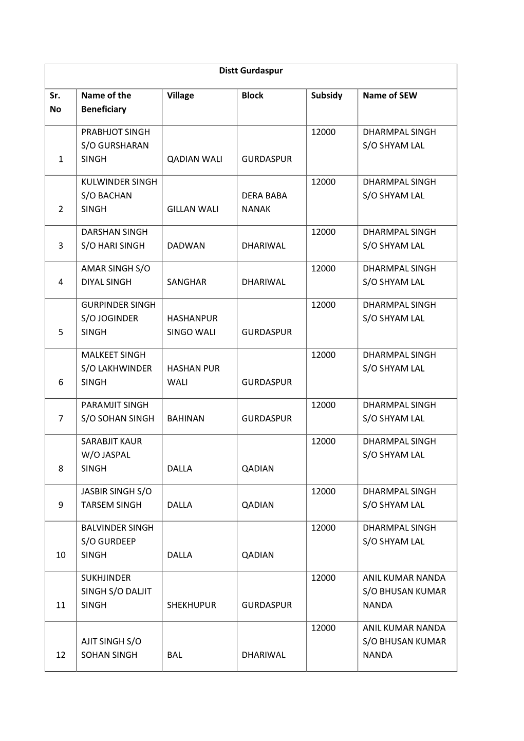 Distt Gurdaspur Sr. No Name of the Beneficiary Village Block Subsidy