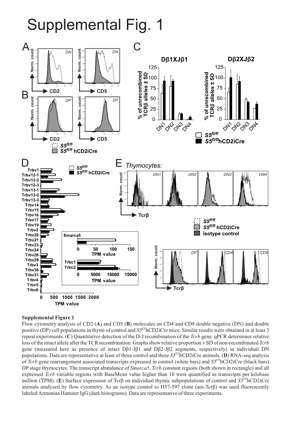 Supplemental Figures 1 (PDF)