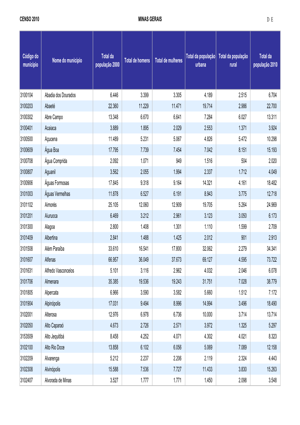 CENSO 2010 MINAS GERAIS DE Código Do Município Nome Do