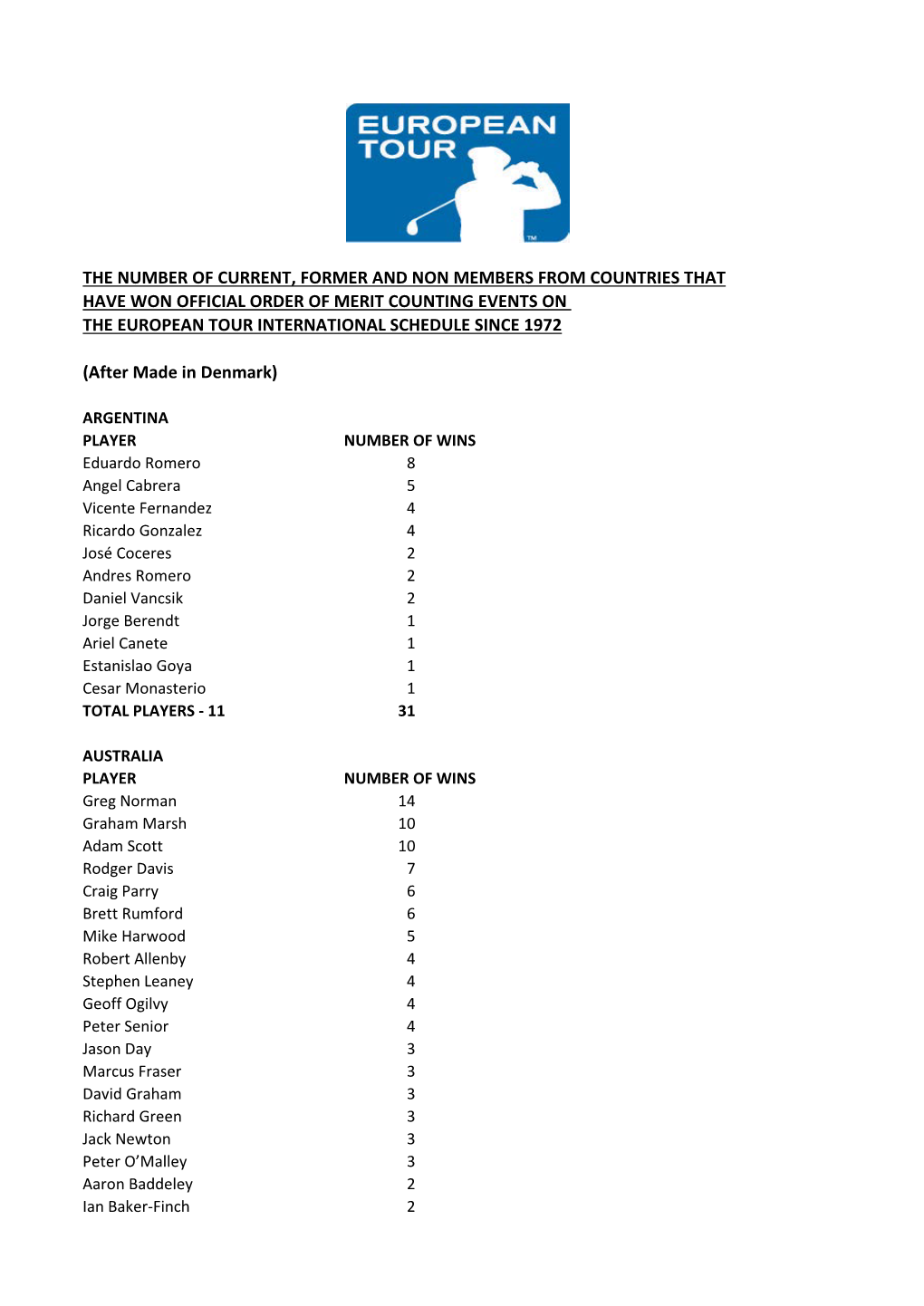 The Number of Current, Former and Non Members from Countries That Have Won Official Order of Merit Counting Events on the Europe