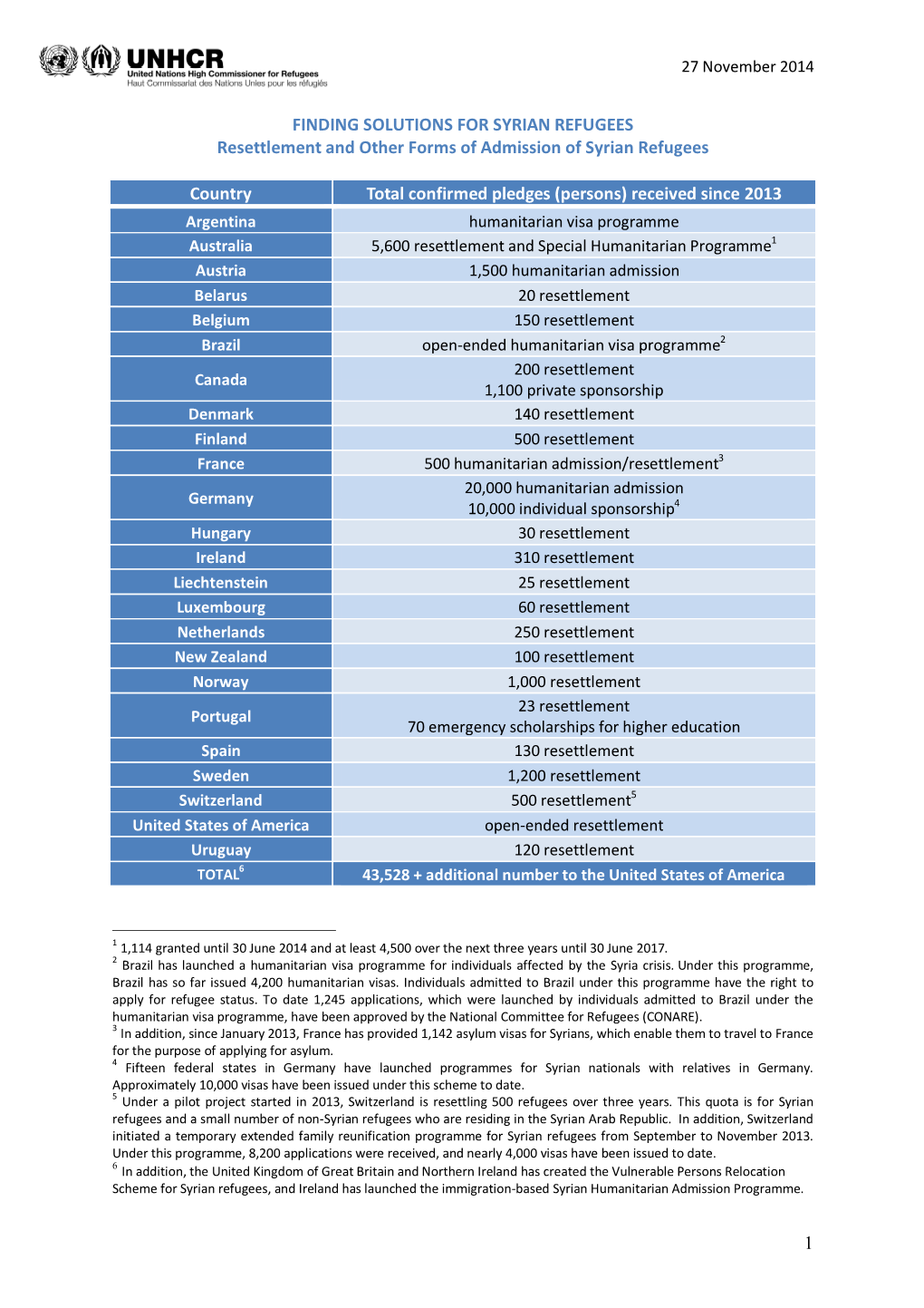 1 FINDING SOLUTIONS for SYRIAN REFUGEES Resettlement And