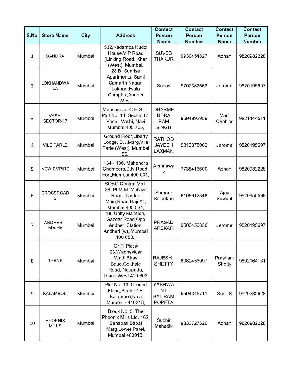 S.No Store Name City Address Contact Person