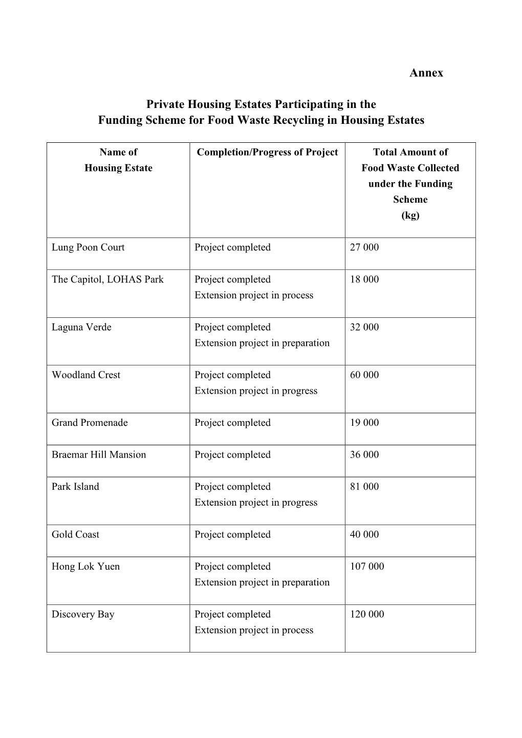 Annex Private Housing Estates Participating in the Funding