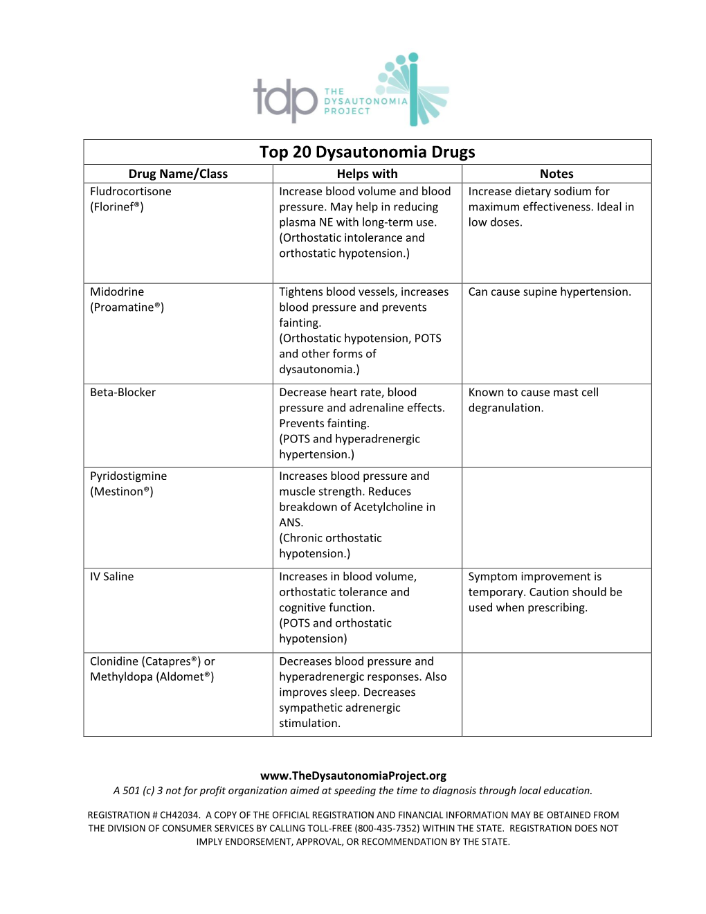 Top 20 Dysautonomia Drugs Drug Name/Class Helps with Notes Fludrocortisone Increase Blood Volume and Blood Increase Dietary Sodium for (Florinef®) Pressure