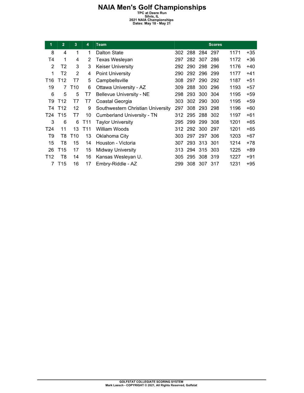 NAIA Men's Golf Championships TPC at Deere Run Silvis, IL 2021 NAIA Championships Dates: May 18 - May 21