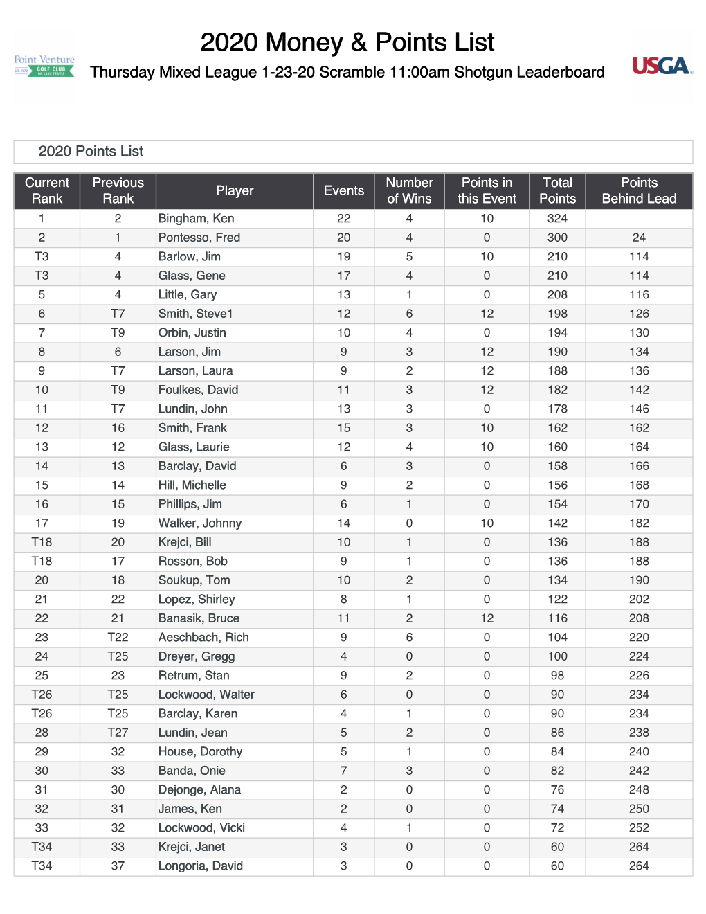 2020 Money & Points List