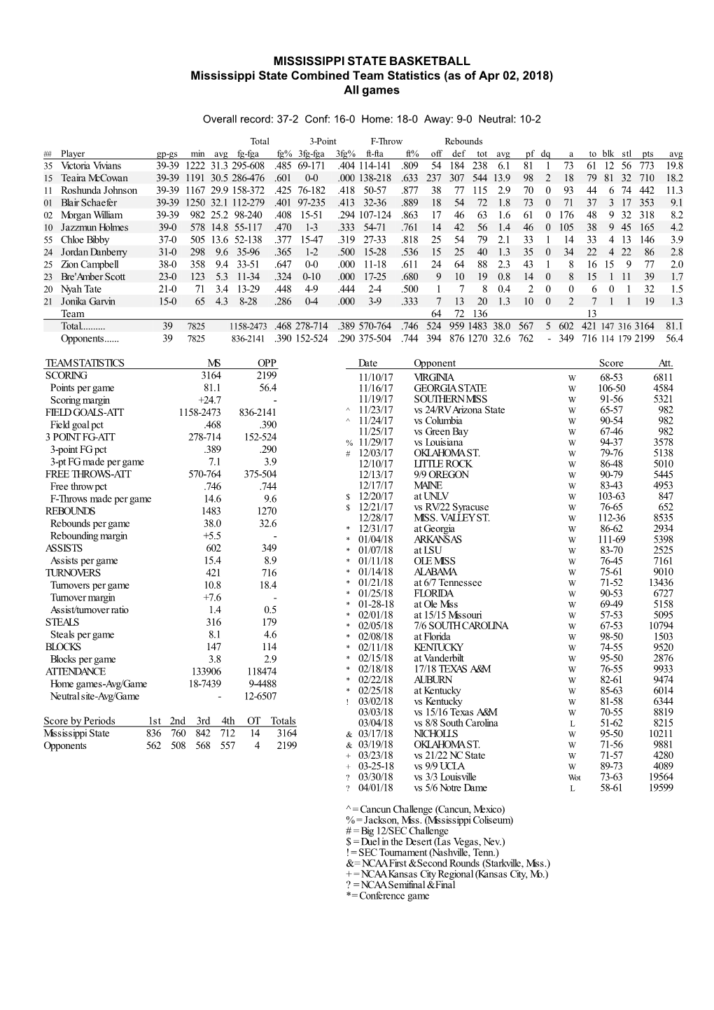 MISSISSIPPI STATE BASKETBALL Mississippi State Combined Team Statistics (As of Apr 02, 2018) All Games
