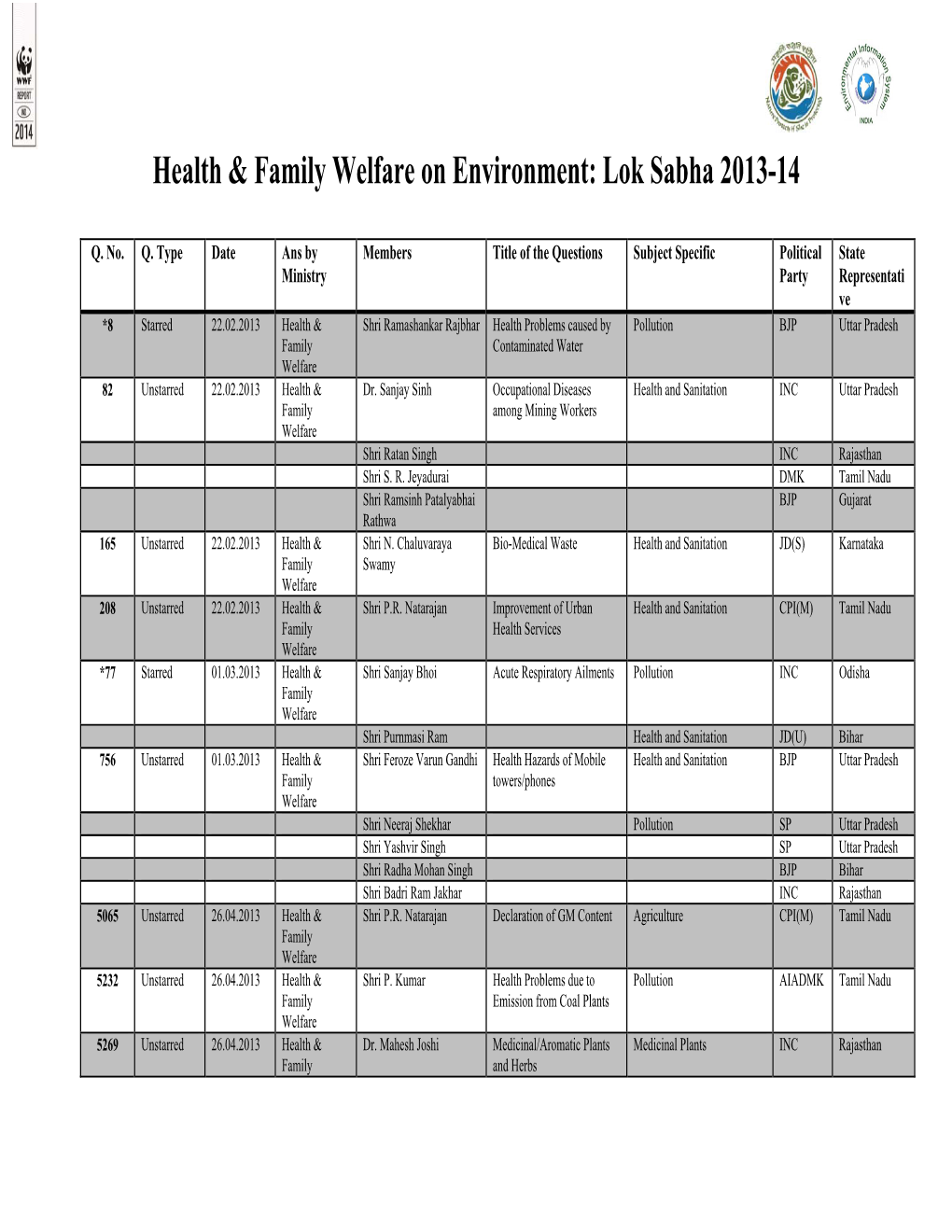 Health & Family Welfare on Environment: Lok Sabha 2013-14