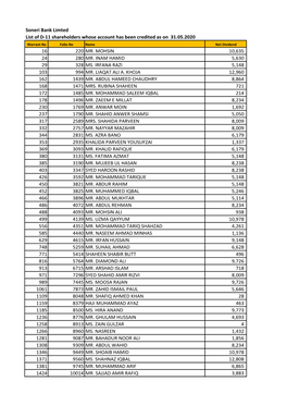 Soneri Bank Limted List of D-11 Shareholders Whose Account Has Been Credited As on 31.05.2020 Warrant No Folio No Name Net Dividend 16 220 MR