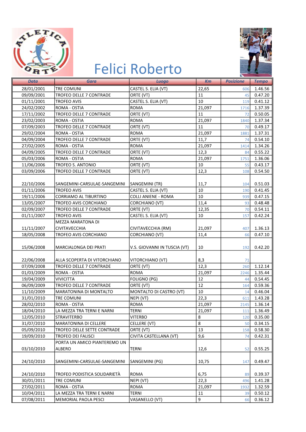 Felici Roberto Data Gara Luogo Km Posizione Tempo 28/01/2001 TRE COMUNI CASTEL S