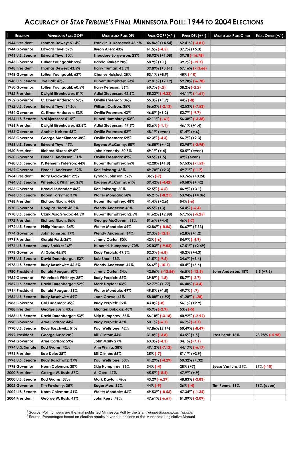 Accuracy of Star Tribune's Final Minnesota Poll: 1944 To