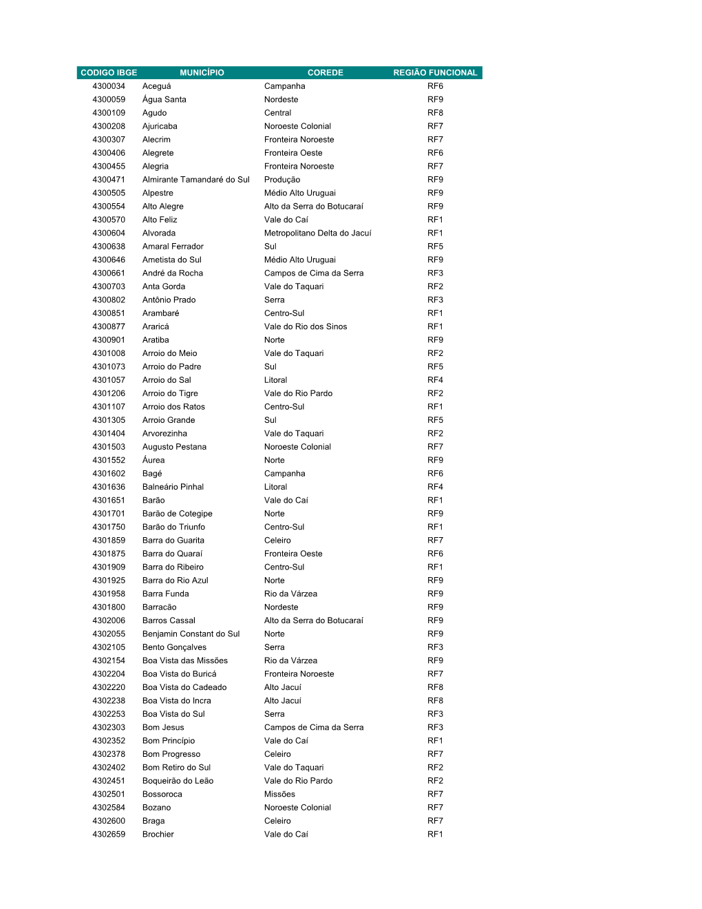 Codigo Ibge Município Corede Região Funcional 4300034