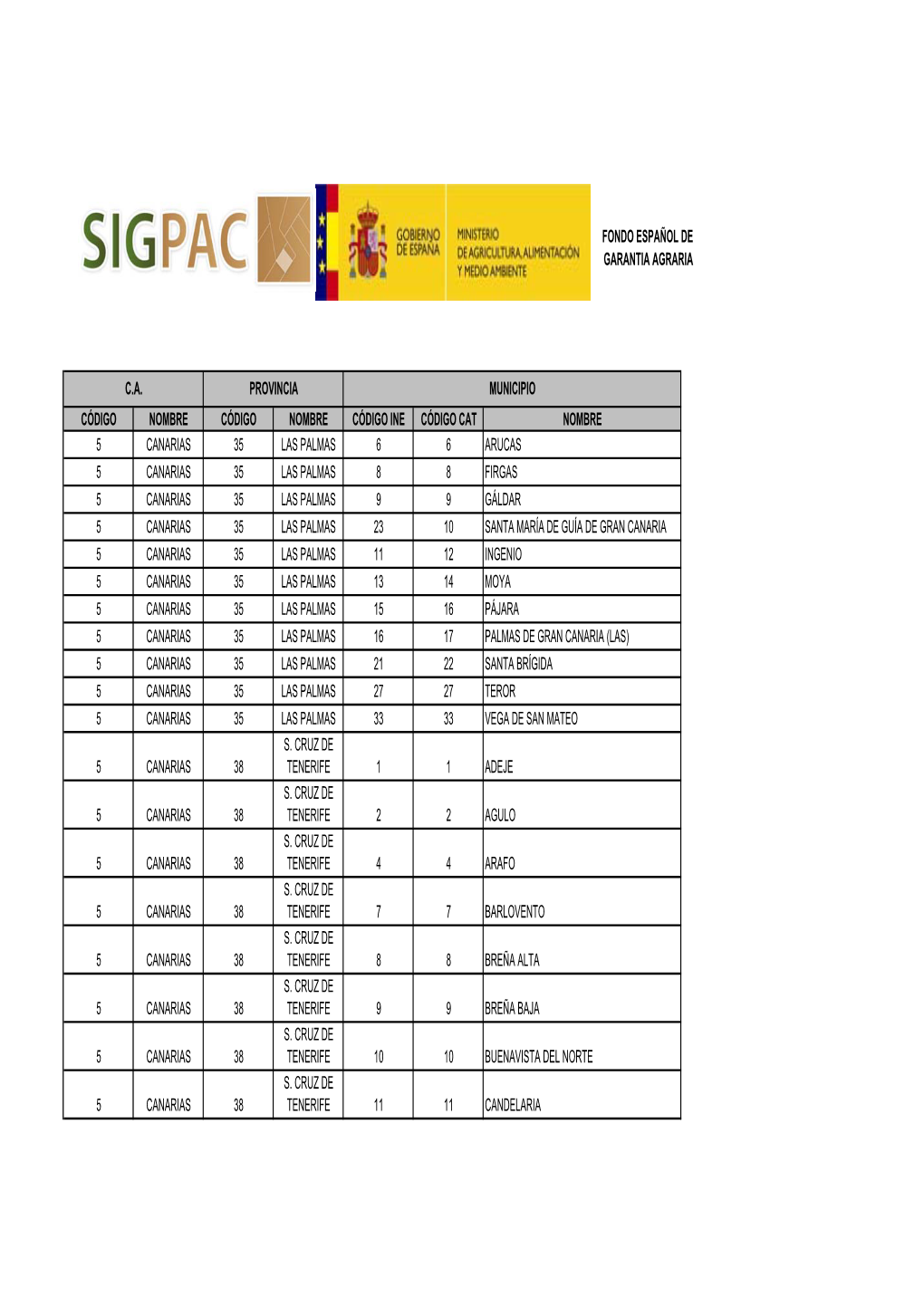 TABLA 05: Relación De Municipios De Canaria