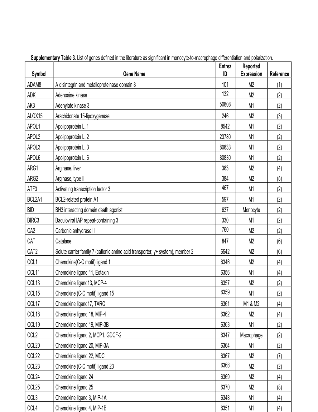 Supplementary Table 3. List of Genes Defined in the Literature As Significant in Monocyte-To-Macrophage Differentiation and Polarization