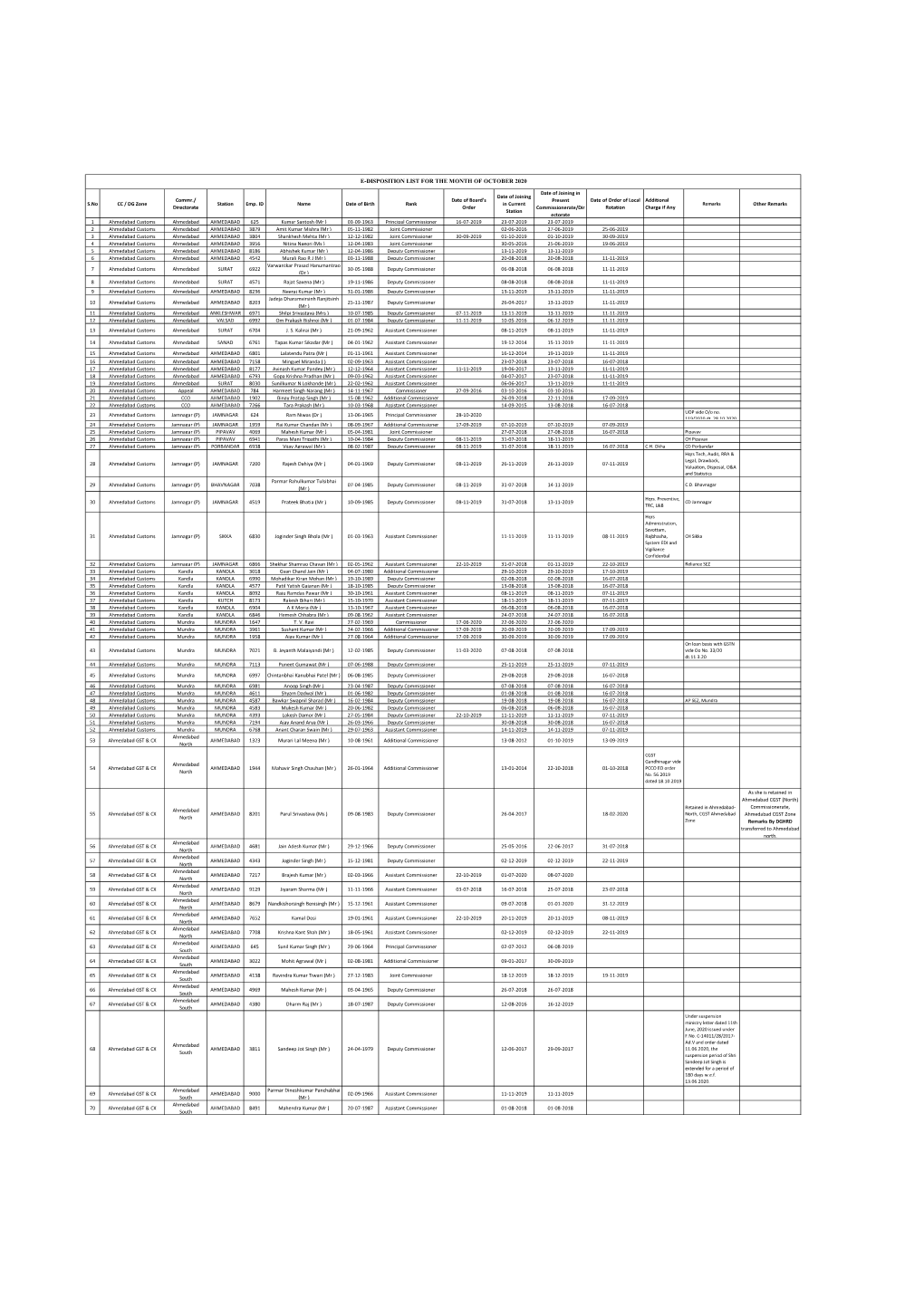 S.No CC / DG Zone Commr./ Directorate Station Emp. ID Name Date of Birth Rank Date of Board's Order Date of Joining in Current S