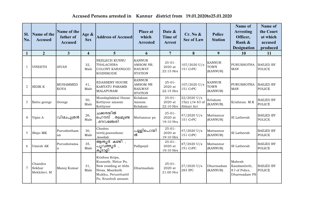 Accused Persons Arrested in Kannur District from 19.01.2020To25.01.2020