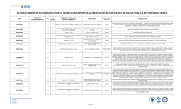 Establecimientos Autorizados Por El Invima Para Importar Alimentos De Mayor Riesgo En Salud Pública De Terceros Países