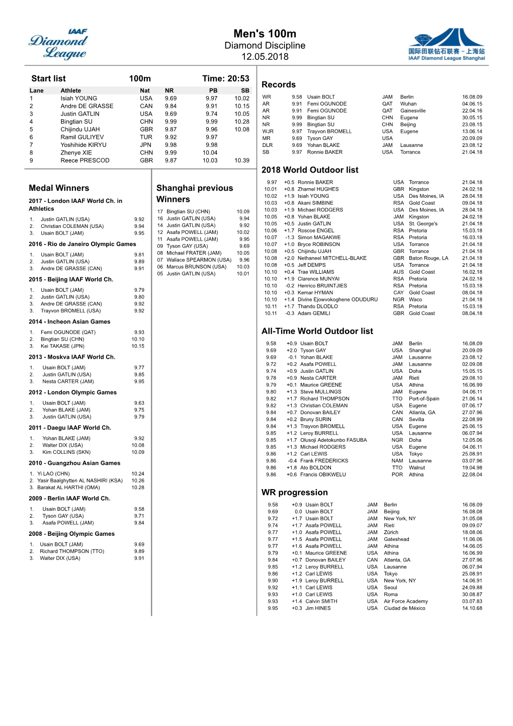 Men's 100M Diamond Discipline 12.05.2018