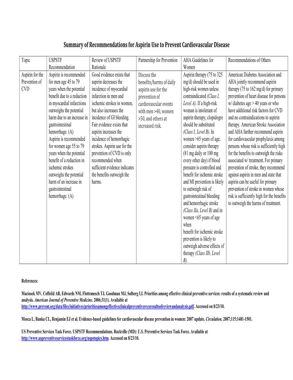 Summary of Recommendations for Aspirin Use to Prevent Cardiovascular Disease