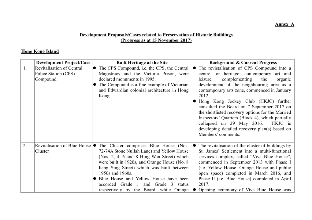 Development Proposals/Cases Related to Preservation of Historic Buildings (Progress As at 15 November 2017)