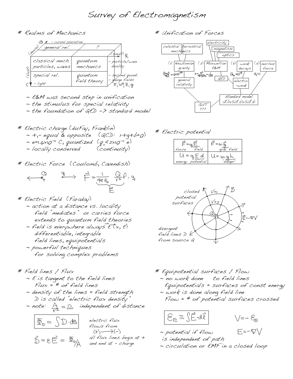 Survey of Electromagnetism