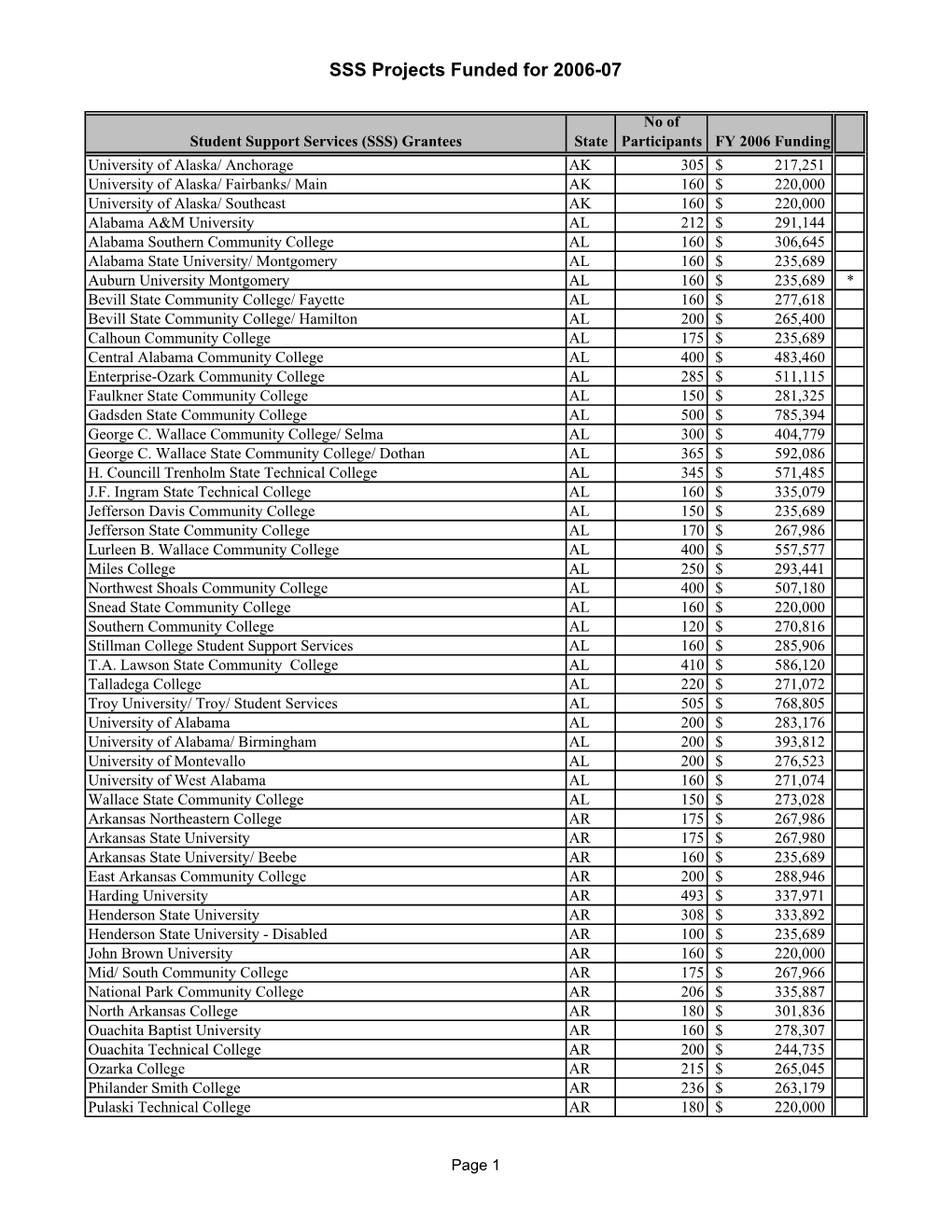 FY 2006-07 Grantees for the Student Support Services Program (PDF)