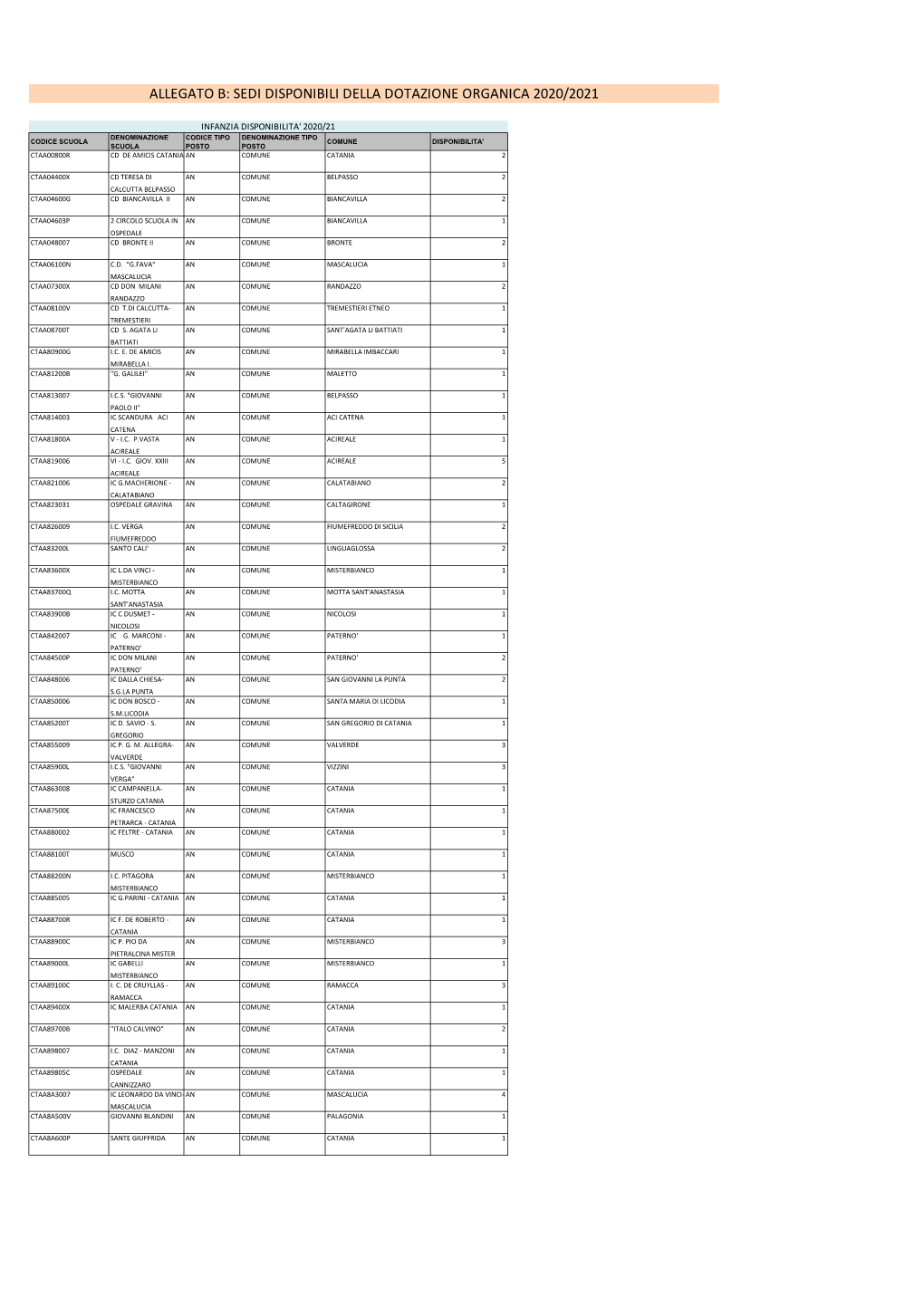 Allegato B: Sedi Disponibili Della Dotazione Organica 2020/2021