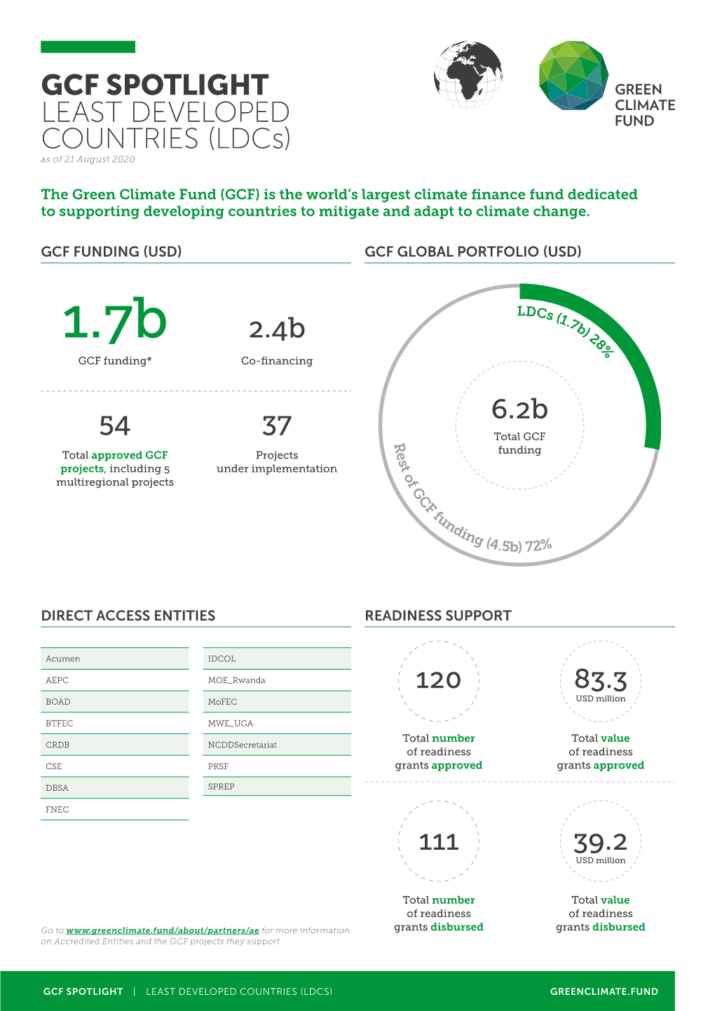 GCF SPOTLIGHT LEAST DEVELOPED COUNTRIES (Ldcs) As of 21 August 2020