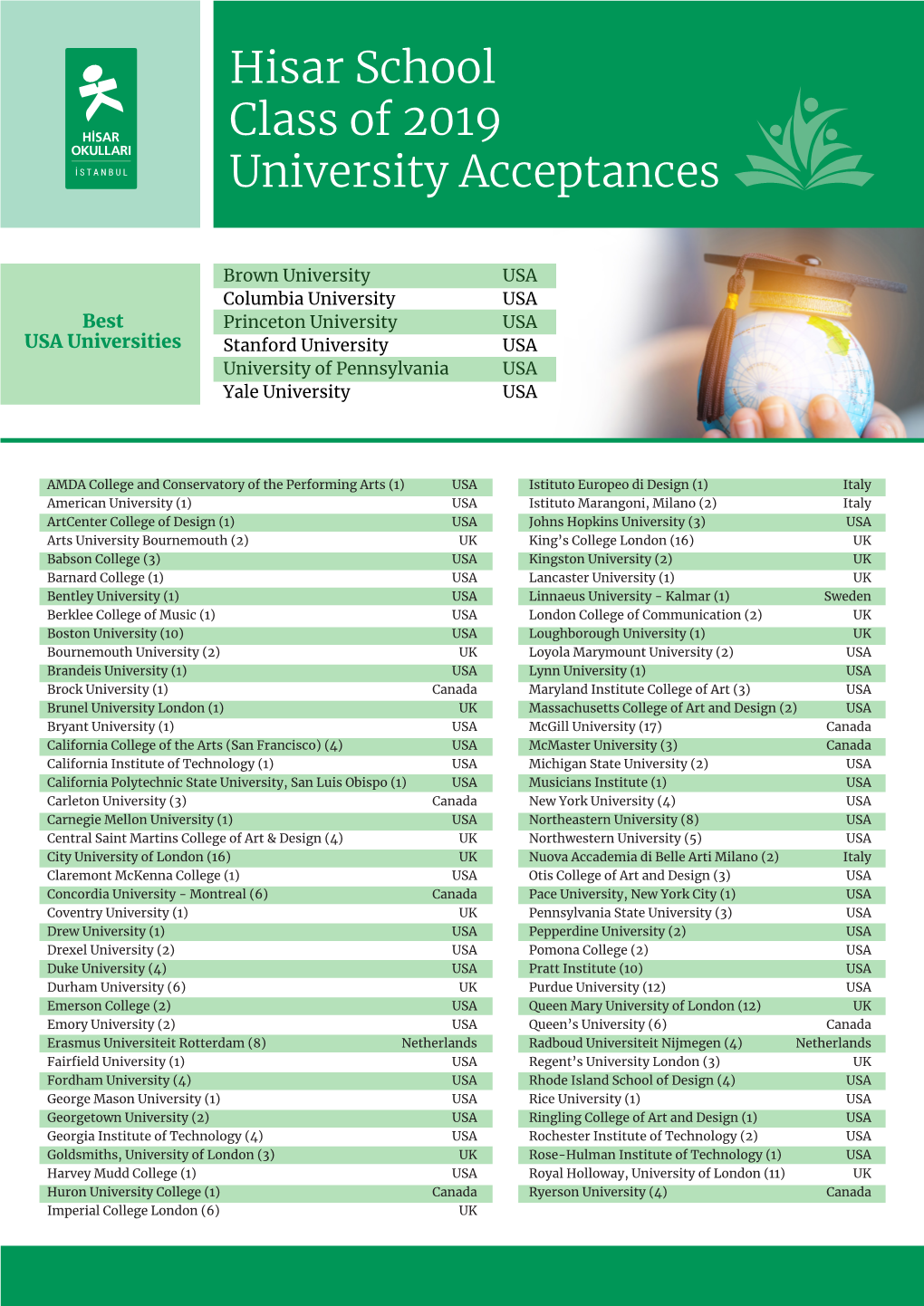 Hisar School Class of 2019 University Acceptances