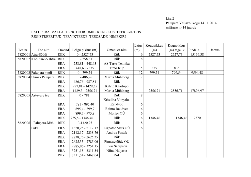 Palupera Vallavolikogu 14.11.2014 Määruse Nr 14 Juurde PALUPERA VALLA TERRITOORIUMIL RIIKLIKUS TEEREGISTRIS REGISTREERITUD TERVIKTEEDE TEEOSADE NIMEKIRI